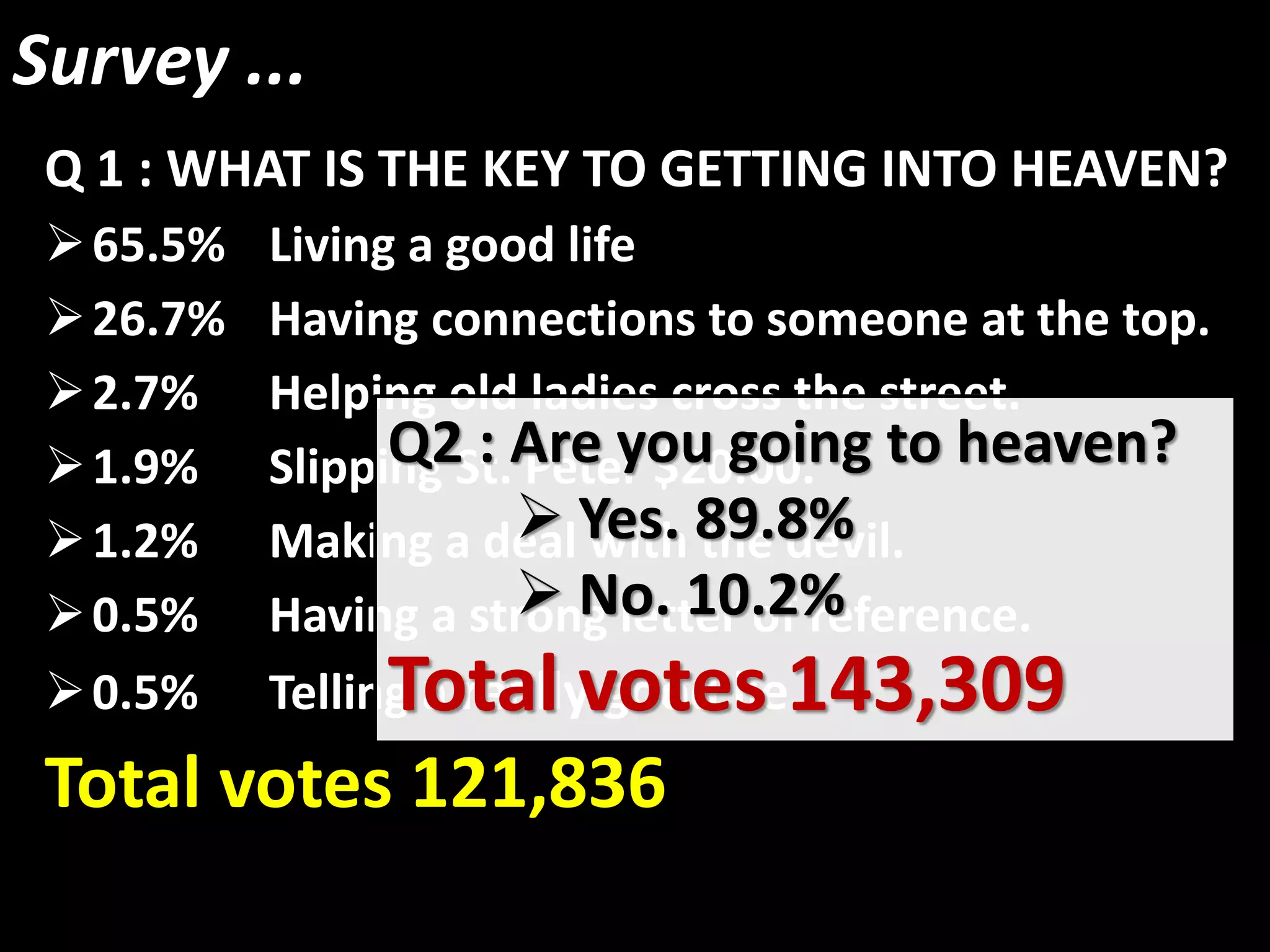 Survey ...
Q 1 : WHAT IS THE KEY TO GETTING INTO HEAVEN?
65.5% Living a good life
26.7% Having connections to someone at the top.
2.7% Helping old ladies cross the street.
1.9% Slipping St. Peter $20.00.
1.2% Making a deal with the devil.
0.5% Having a strong letter of reference.
0.5% Telling a really good lie.
Total votes 121,836
Q2 : Are you going to heaven?
 Yes. 89.8%
 No. 10.2%
Total votes 143,309
 