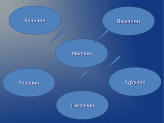 Хоньчин              Ямаачин




           Малчин




Үхэрчин                 Адуучин



           Тэмээчин
 