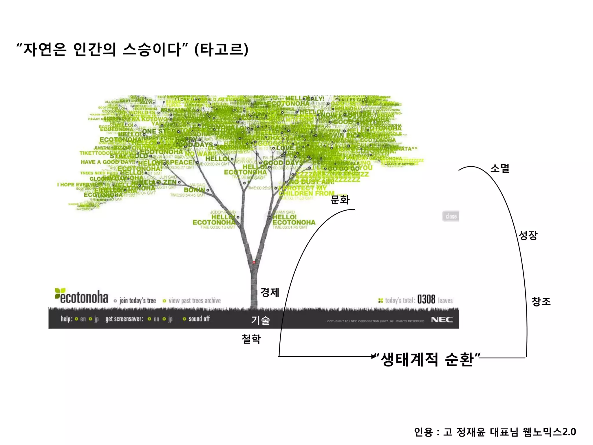 “자연은 인간의 스승이다” (타고르)




                                              소멸


                            문화


                                                   성장




                       경제
                                                    창조
                       기술
                   철학

                                 “생태계적 순환”



                                    인용 : 고 정재윤 대표님 웹노믹스2.0
 