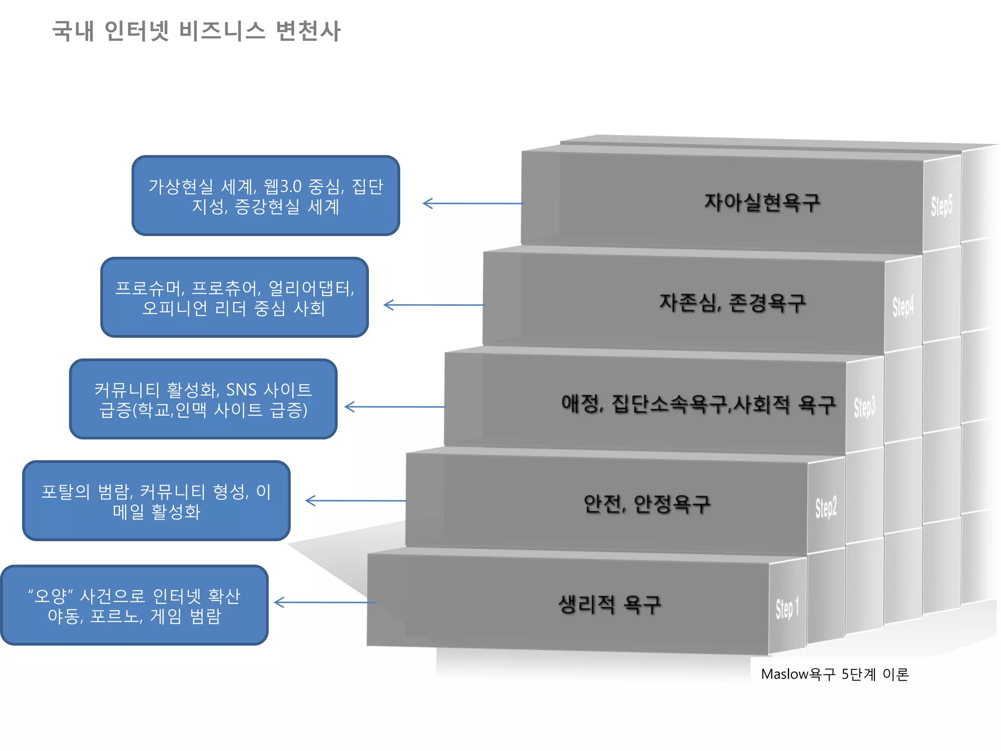 국내 인터넷 비즈니스 변천사




         가상현실 세계, 웹3.0 중심, 집단
            지성, 증강현실 세계



      프로슈머, 프로츄어, 얼리어댑터,
        오피니얶 리더 중심 사회



    커뮤니티 활성화, SNS 사이트
    급증(학교,인맥 사이트 급증)



포탈의 범람, 커뮤니티 형성, 이
     메일 활성화




“오양” 사건으로 인터넷 확산
  야동, 포르노, 게임 범람


                                Maslow욕구 5단계 이론
 