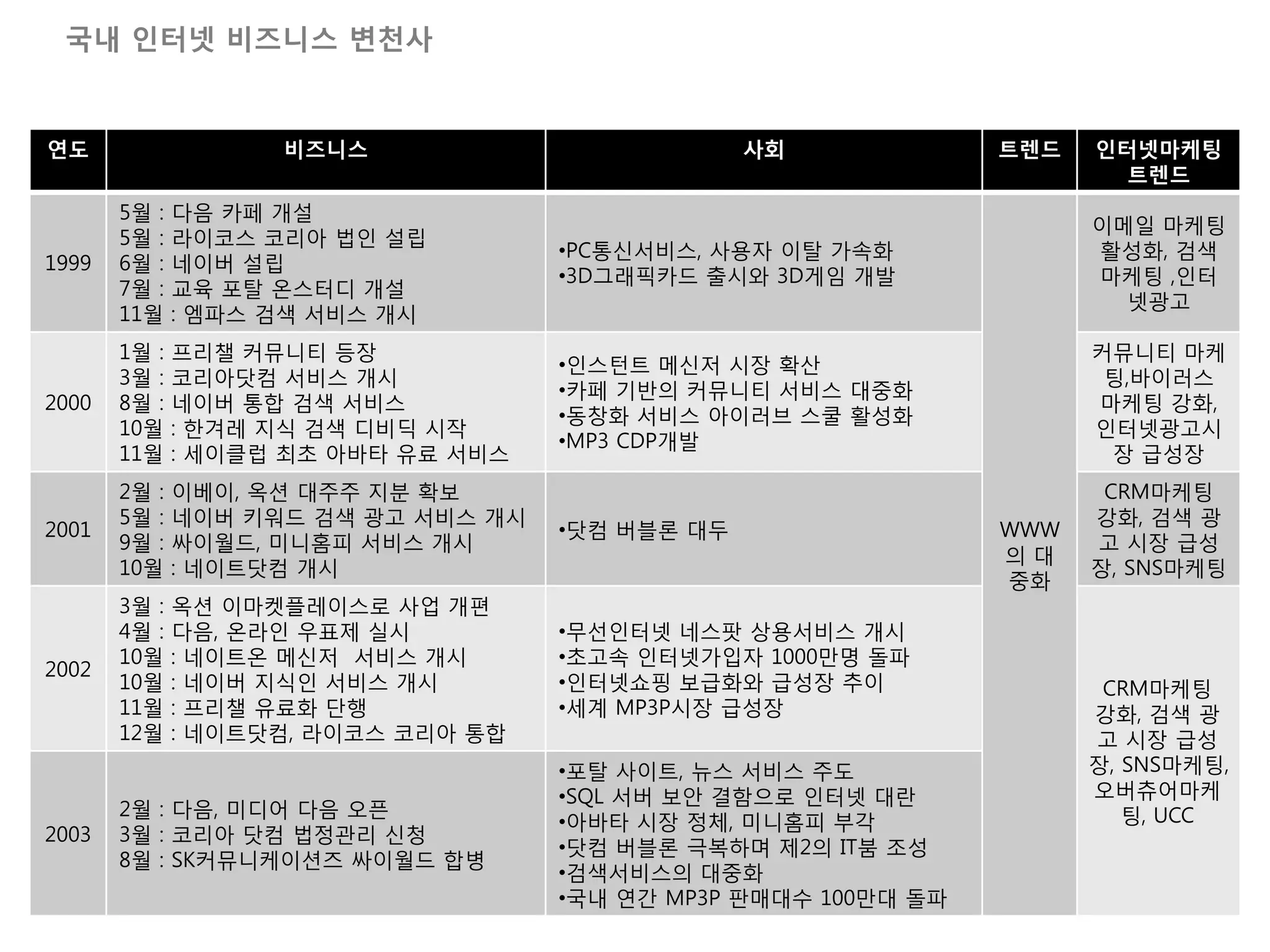 국내 인터넷 비즈니스 변천사


연도                  비즈니스                          사회             트렌드   인터넷마케팅
                                                                         트렌드
       5월 :   다음 카페 개설
                                                                       이메일 마케팅
       5월 :   라이코스 코리아 법인 설립
                                     •PC통싞서비스, 사용자 이탈 가속화              활성화, 검색
1999   6월 :   네이버 설립
                                     •3D그래픽카드 출시와 3D게임 개발              마케팅 ,인터
       7월 :   교육 포탈 옦스터디 개설
                                                                         넷광고
       11월    : 엠파스 검색 서비스 개시
       1월 :   프리챌 커뮤니티 등장                                              커뮤니티 마케
                                     •인스턴트 메싞저 시장 확산
       3월 :   코리아닷컴 서비스 개시                                              팅,바이러스
                                     •카페 기반의 커뮤니티 서비스 대중화
2000   8월 :   네이버 통합 검색 서비스                                            마케팅 강화,
                                     •동창화 서비스 아이러브 스쿨 활성화
       10월    : 핚겨레 지식 검색 디비딕 시작                                       인터넷광고시
                                     •MP3 CDP개발
       11월    : 세이클럽 최초 아바타 유료 서비스                                      장 급성장
       2월 :   이베이, 옥션 대주주 지분 확보                                         CRM마케팅
       5월 :   네이버 키워드 검색 광고 서비스 개시                                     강화, 검색 광
2001                                 •닷컴 버블론 대두                  WWW
       9월 :   싸이월드, 미니홈피 서비스 개시                                        고 시장 급성
                                                                 의대
       10월    : 네이트닷컴 개시                                               장, SNS마케팅
                                                                 중화
       3월 :   옥션 이마켓플레이스로 사업 개편
       4월 :   다음, 옦라인 우표제 실시         •무선인터넷 네스팟 상용서비스 개시
       10월    : 네이트옦 메싞저 서비스 개시      •초고속 인터넷가입자 1000맊명 돌파
2002
       10월    : 네이버 지식인 서비스 개시       •인터넷쇼핑 보급화와 급성장 추이                 CRM마케팅
       11월    : 프리챌 유료화 단행           •세계 MP3P시장 급성장                    강화, 검색 광
       12월    : 네이트닷컴, 라이코스 코리아 통합                                     고 시장 급성
                                     •포탈 사이트, 뉴스 서비스 주도                장, SNS마케팅,
                                     •SQL 서버 보앆 결함으로 인터넷 대란            오버츄어마케
       2월 : 다음, 미디어 다음 오픈                                                 팅, UCC
                                     •아바타 시장 정체, 미니홈피 부각
2003   3월 : 코리아 닷컴 법정관리 싞청
                                     •닷컴 버블론 극복하며 제2의 IT붐 조성
       8월 : SK커뮤니케이션즈 싸이월드 합병
                                     •검색서비스의 대중화
                                     •국내 연갂 MP3P 판매대수 100맊대 돌파
                                                                            36
 