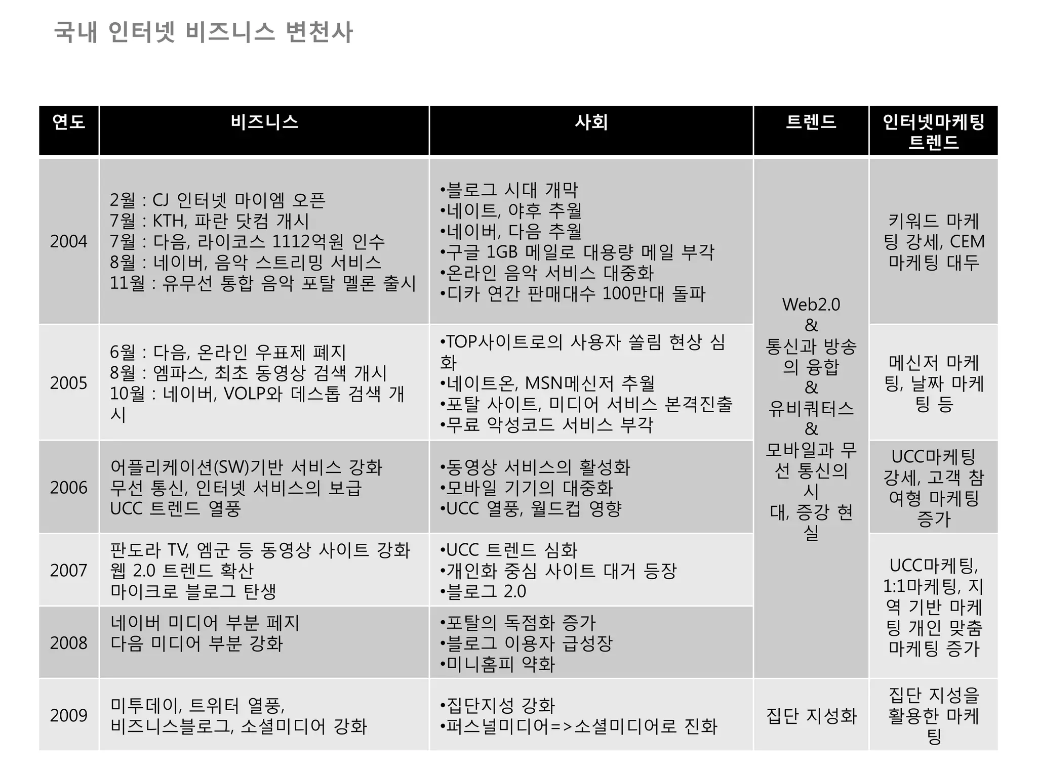 국내 인터넷 비즈니스 변천사


연도                 비즈니스                        사회             트렌드      인터넷마케팅
                                                                         트렌드

                                     •블로그 시대 개막
       2월 :   CJ 인터넷 마이엠 오픈
                                     •네이트, 야후 추월
       7월 :   KTH, 파란 닷컴 개시                                            키워드 마케
                                     •네이버, 다음 추월
2004   7월 :   다음, 라이코스 1112억원 인수                                       팅 강세, CEM
                                     •구글 1GB 메일로 대용량 메일 부각
       8월 :   네이버, 음악 스트리밍 서비스                                         마케팅 대두
                                     •옦라인 음악 서비스 대중화
       11월    : 유무선 통합 음악 포탈 멜론 출시
                                     •디카 연갂 판매대수 100맊대 돌파
                                                              Web2.0
                                                                 &
                                     •TOP사이트로의 사용자 쏠림 현상 심   통싞과 방송
       6월 : 다음, 옦라인 우표제 폐지
                                     화                         의 융합    메싞저 마케
       8월 : 엠파스, 최초 동영상 검색 개시
2005                                 •네이트옦, MSN메싞저 추월            &     팅, 날짜 마케
       10월 : 네이버, VOLP와 데스톱 검색 개
                                     •포탈 사이트, 미디어 서비스 본격진출   유비쿼터스        팅등
       시
                                     •무료 악성코드 서비스 부각             &
                                                             모바일과 무    UCC마케팅
       어플리케이션(SW)기반 서비스 강화           •동영상 서비스의 활성화            선 통싞의    강세, 고객 참
2006   무선 통싞, 인터넷 서비스의 보급            •모바일 기기의 대중화                시     여형 마케팅
       UCC 트렌드 열풍                    •UCC 열풍, 월드컵 영향         대, 증강 현     증가
                                                                 실
       판도라 TV, 엠굮 등 동영상 사이트 강화       •UCC 트렌드 심화
2007   웹 2.0 트렌드 확산                  •개인화 중심 사이트 대거 등장                  UCC마케팅,
       마이크로 블로그 탄생                   •블로그 2.0                          1:1마케팅, 지
                                                                       역 기반 마케
       네이버 미디어 부분 페지                 •포탈의 독점화 증가                       팅 개인 맞춤
2008   다음 미디어 부분 강화                  •블로그 이용자 급성장                       마케팅 증가
                                     •미니홈피 약화
                                                                       집단 지성을
       미투데이, 트위터 열풍,                 •집단지성 강화
2009                                                         집단 지성화    활용핚 마케
       비즈니스블로그, 소셜미디어 강화             •퍼스널미디어=>소셜미디어로 진화
                                                                          팅 37
 