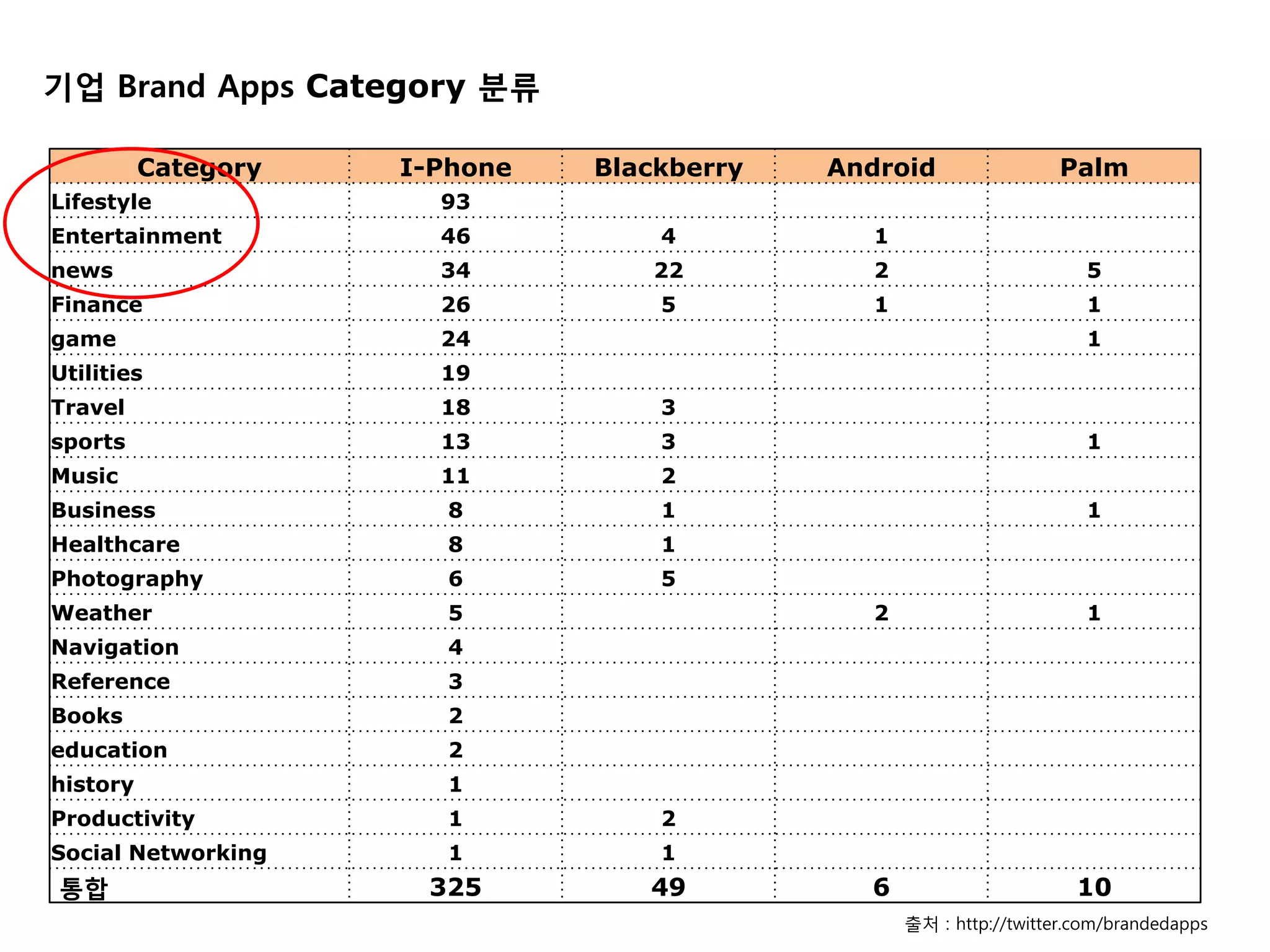기업 Brand Apps Category 분류

          Category   I-Phone   Blackberry   Android                 Palm
Lifestyle              93
Entertainment          46          4           1
news                   34         22           2                        5
Finance                26          5           1                        1
game                   24                                               1
Utilities              19
Travel                 18          3
sports                 13          3                                    1
Music                  11          2
Business                8          1                                    1
Healthcare              8          1
Photography             6          5
Weather                 5                      2                        1
Navigation              4
Reference               3
Books                   2
education               2
history                 1
Productivity            1          2
Social Networking       1          1
통합                    325         49          6                       10
                                                   출처 : http://twitter.com/brandedapps
 