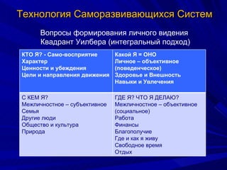 Технология Саморазвивающихся Систем Вопросы формирования личного видения  Квадрант Уилбера (интегральный подход) КТО Я? - Само-восприятие  Характер Ценности и убеждения Цели и направления движения Какой Я = ОНО Личное – объективное (поведенческое) Здоровье и Внешность  Навыки и Увлечения  С КЕМ Я? Межличностное – субъективное Семья  Другие люди  Общество и культура Природа ГДЕ Я? ЧТО Я ДЕЛАЮ? Межличностное – объективное (социальное)  Работа  Финансы  Благополучие Где и как я живу Свободное время Отдых 