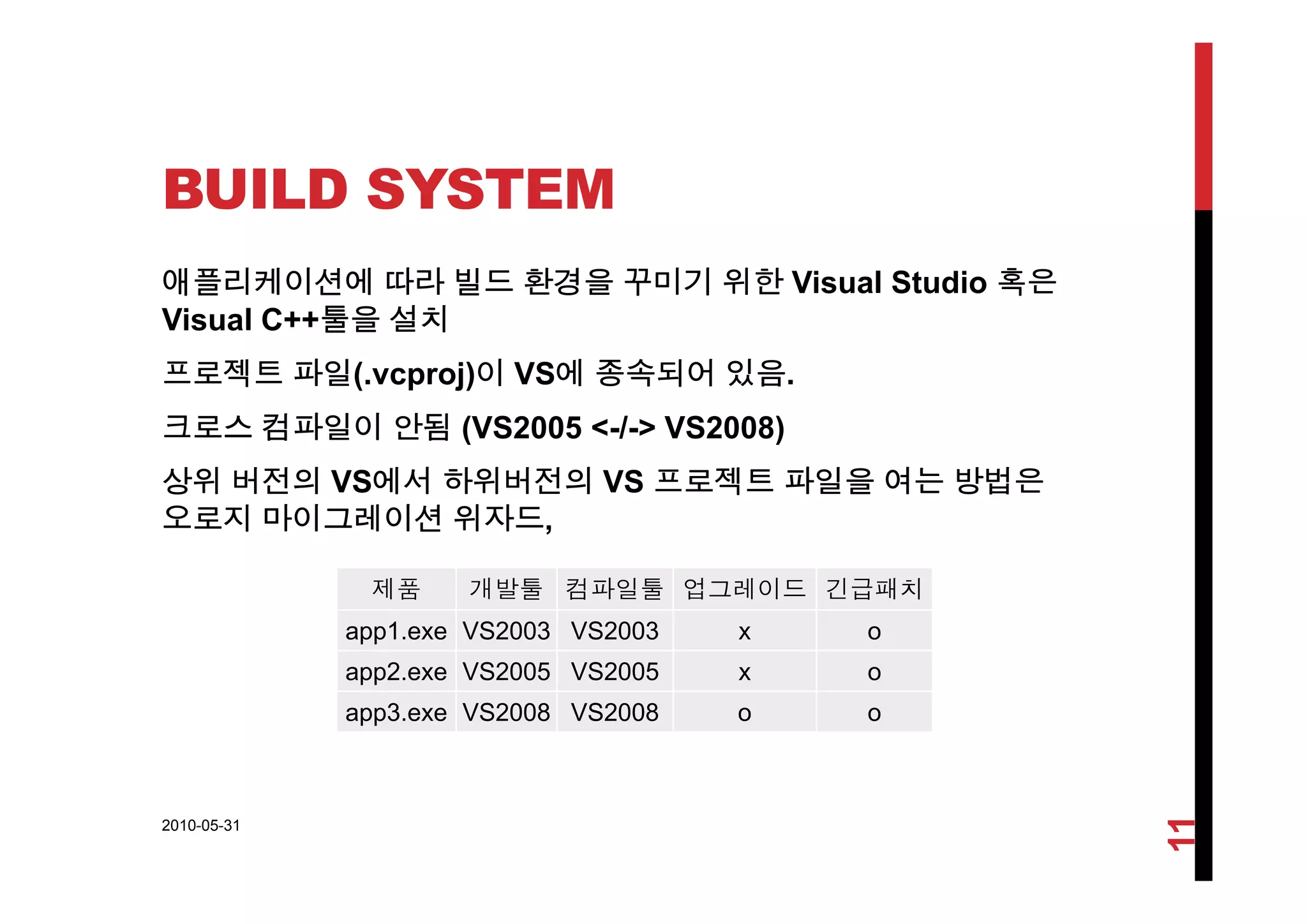 BUILD SYSTEM
애플리케이션에 따라 빌드 환경을 꾸미기 위한 Visual Studio 혹은
Visual C++툴을 설치
프로젝트 파일(.vcproj)이 VS에 종속되어 있음.
크로스 컴파일이 안됨 (VS2005 <-/-> VS2008)
상위 버전의 VS에서 하위버전의 VS 프로젝트 파일을 여는 방법은
오로지 마이그레이션 위자드,
제품 개발툴 컴파일툴 업그레이드 긴급패치
app1.exe VS2003 VS2003 x o
app2 exe VS2005 VS2005 x oapp2.exe VS2005 VS2005 x o
app3.exe VS2008 VS2008 o o
2010-05-31
11
 