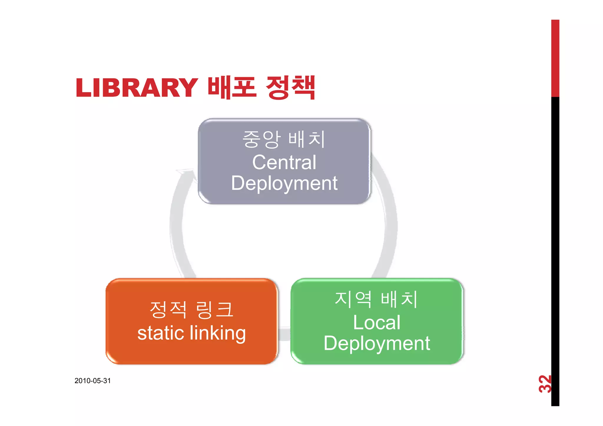 LIBRARY 배포 정책
중앙 배치
CentralCentral
Deployment
지역 배치
정적 링크
Local
Deployment
정적 링크
static linking
2010-05-31
32
 