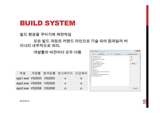 BUILD SYSTEM
빌드 환경을 꾸미기에 제한적임
모든 빌드 과정은 커맨드 라인으로 기술 되어 컴파일러 바
이너리 내부적으로 처리.
개발툴의 버전마다 모두 다름
제품 개발툴 컴파일툴 업그레이드 긴급패치
app1.exe VS2003 VS2003 x o
2 VS200 VS200app2.exe VS2005 VS2005 x o
app3.exe VS2008 VS2008 o o
2010-05-31
10
 