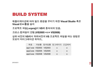 BUILD SYSTEM
애플리케이션에 따라 빌드 환경을 꾸미기 위한 Visual Studio 혹은
Visual C++툴을 설치
프로젝트 파일(.vcproj)이 VS에 종속되어 있음.
크로스 컴파일이 안됨 (VS2005 <-/-> VS2008)
상위 버전의 VS에서 하위버전의 VS 프로젝트 파일을 여는 방법은
오로지 마이그레이션 위자드,
제품 개발툴 컴파일툴 업그레이드 긴급패치
app1.exe VS2003 VS2003 x o
app2 exe VS2005 VS2005 x oapp2.exe VS2005 VS2005 x o
app3.exe VS2008 VS2008 o o
2010-05-31
11
 