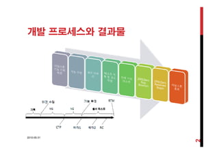 개발 프로세스와 결과물
2010-05-31
2
 