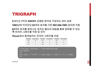 TRIGRAPH
C코드는 7비트 ASCII에 포함된 문자로 구성되는 것이 표준
1983년에 지저오딘 83개의 문자를 가진 ISO 646-1983 문자셋 지원
83개의 문자를 벗어나는 문자는 별도의 방법을 통해 입력할 수 있도
록 트라이 그래프를 지원 및 인식
Visual C++ 컴파일러는 트라이 그래프를 지원
Trigraph Equivalent Trigraph Equivalent Trigraph Equivalent
??= # ??( [ ??< {
??/  ??) ] ??> }??/  ??) ] ??> }
??' ^ ??! | ??- ~
??=include <iostream> // #include<iostream>
id i ()void main()
??<
std::cout << "??/??/" << std::endl; // cout << "" << endl;
??>
2010-05-31
25
 
