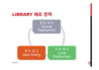LIBRARY 배포 정책
중앙 배치
CentralCentral
Deployment
지역 배치
정적 링크
Local
Deployment
정적 링크
static linking
2010-05-31
32
 