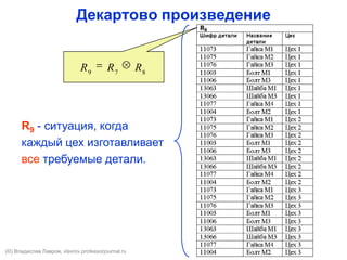 Декартово произведение
R9 - ситуация, когда
каждый цех изготавливает
все требуемые детали.
9 7 8R R R 
(©) Владислав Лавров, vlavrov.com
 