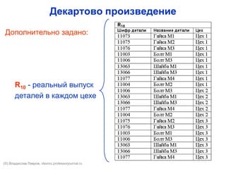 Декартово произведение
R10 - реальный выпуск
деталей в каждом цехе
Дополнительно задано:
(©) Владислав Лавров, vlavrov.com
 