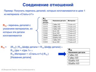 Соединение отношений
Пример: Получить перечень деталей, которые изготавливаются в цехе 1
из материала «Сталь-ст1»
R15 - перечень деталей с
указанием материалов, из
которых эти детали
изготавливаются
R16 = (R15 [ ( R15.Шифр детали = R10.Шифр детали) 
R10.Цех = «Цех 1» 
R15.Материал = «Сталь-ст1»] R10 )
[Название детали]
(©) Владислав Лавров, vlavrov.com
 