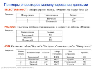 Примеры операторов манипулирования данными
SELECT (RESTRICT): Выборка строк из таблицы «Отделы», где бюджет более 230
Результат:
PROJECT: Извлечение столбцов «Наименование» и «Бюджет» из таблицы «Отделы»
Результат:
JOIN: Соединение таблиц "Отделы" и "Сотрудники" на основе столбца "Номер отдела"
Результат:
(©) Владислав Лавров, vlavrov.com
 