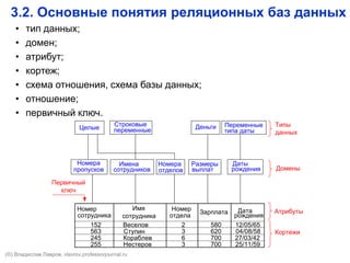 3.2. Основные понятия реляционных баз данных
• тип данных;
• домен;
• атрибут;
• кортеж;
• схема отношения, схема базы данных;
• отношение;
• первичный ключ.
Номер
сотрудника
Имя
сотрудника
Номер
отдела
Зарплата Дата
рождения
152 Веселов 2 580 12/05/65
563 Ступин 3 620 04/08/58
245 Кораблев 6 700 27/03/42
255 Нестеров 3 700 25/11/59
Первичный
ключ
Номера
пропусков
Имена
сотрудников
Номера
отделов
Размеры
выплат
Даты
рождения
Целые
Строковые
переменные Деньги Переменные
типа даты
Типы
данных
Атрибуты
Домены
Кортежи
(©) Владислав Лавров, vlavrov.com
 