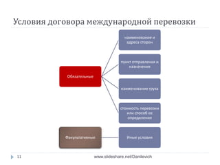 Условия договора международной перевозки
Обязательные
наименование и
адреса сторон
пункт отправления и
назначения
наименование груза
стоимость перевозки
или способ ее
определения
Факультативные Иные условия
11 www.slideshare.net/Danilevich
 