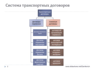 Система транспортных договоров
Транспортные
договоры
Договоры
перевозки
Договор перевозки
груза
Договор
перевозки
пассажира
Договор
перевозки
багажа
Договор
фрахтования
(чартер)
Смежные
договоры
договор об
организации
перевозок
договор
транспортной
экспедиции
договор
погрузки -
выгрузки
договор
хранения
2 www.slideshare.net/Danilevich
 