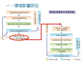 環境影響審 作業流程圖查環境影響審 作業流程圖查環境影響審 作業流程圖查環境影響審 作業流程圖查
 