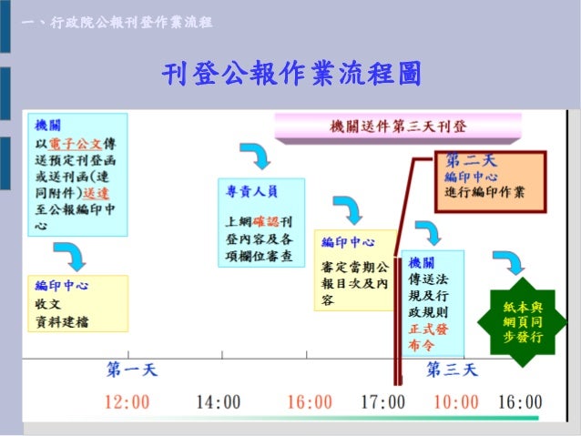 1060125公報講習簡報 行政院公報刊登 考核作業及注意事項說明