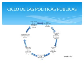 CICLO DE LAS POLITICAS PUBLICAS




                         SUBIRATS 2002

               10
 