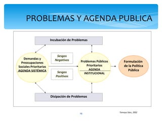 PROBLEMAS Y AGENDA PUBLICA

                        Incubación de Problemas



                            Sesgos
    Demandas y             Negativos
  Preocupaciones                           Problemas Públicos       Formulación
Sociales Prioritarias                          Prioritarios         de la Política
AGENDA SISTÉMICA                                  AGENDA               Pública
                            Sesgos             INSTITUCIONAL
                           Positivos




                        Disipación de Problemas



                                                                Tamayo Sáez, 2002
                                          16
 