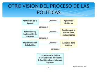 OTRO VISION DEL PROCESO DE LAS
          POLÍTICAS
     Formación de la                      produce        Agenda de
        Agenda                                           Gobierno
                         conduce a
                                                       Posiciones de la
      Formulación y                       produce       Política: fines,
     Legitimación de                                    metas medios
        la Política
                         conduce a

     Implementación                       produce      Acciones de la
       de la Política                                     Política
                                           conduce a


                            1. Efectos de la Política
                         2. Evaluación de los Efectos
                        3. Decisión sobre el futuro de
                                   la política
                                                                     Aguilar Villanueva, 2001
                                     25
 