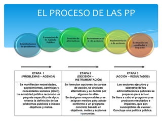 EL PROCESO DE LAS PP




         ETAPA 1                                 ETAPA 2                          ETAPA 3
   (PROBLEMAS – AGENDA)                        (DECISIÓN –                 (ACCIÓN – RESULTADOS)
                                             INSTRUMENTACIÓN)
  Se manifiestan necesidades,        Se formulan opciones de cursos          Los sectores ejecutivo y
     padecimientos, carencias y              de acción, se analizan                 operativo de las
    necesidades sociales (dpcn).          alternativas y se decide por       administraciones públicas se
La autoridad pública reconoce un                algunas de ellas.                preparan para actuar.
     paquete específico de dpcn,     Se designan responsables y se       Se lleva a cabo el programa y se
      orienta la definición de los        asignan medios para actuar             producen resultados e
    problemas públicos e induce            conforme a un programa                  impactos, que son
          objetivos y metas.                  concreto basado en                susceptibles de evaluar.
                                          objetivos, metas y acciones     Concluye una política pública.
                                                  9 concretas.
 