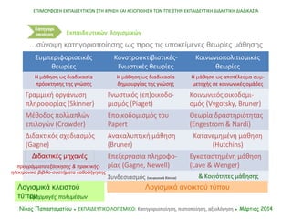 Συμπεριφοριστικές
θεωρίες
Κονστρουκτιβιστικές-
Γνωστικές θεωρίες
Κοινωνιοπολιτισμικές
θεωρίες
Η μάθηση ως διαδικασία
πρόσκ...