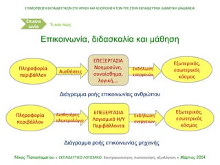 Διάγραμμα ροής επικοινωνίας ανθρώπου
Επικοινωνία, διδασκαλία και μάθηση
Πληροφορία
περιβάλλον
Αισθήσεις
ΕΠΕΞΕΡΓΑΣΙΑ
Νοημοσ...