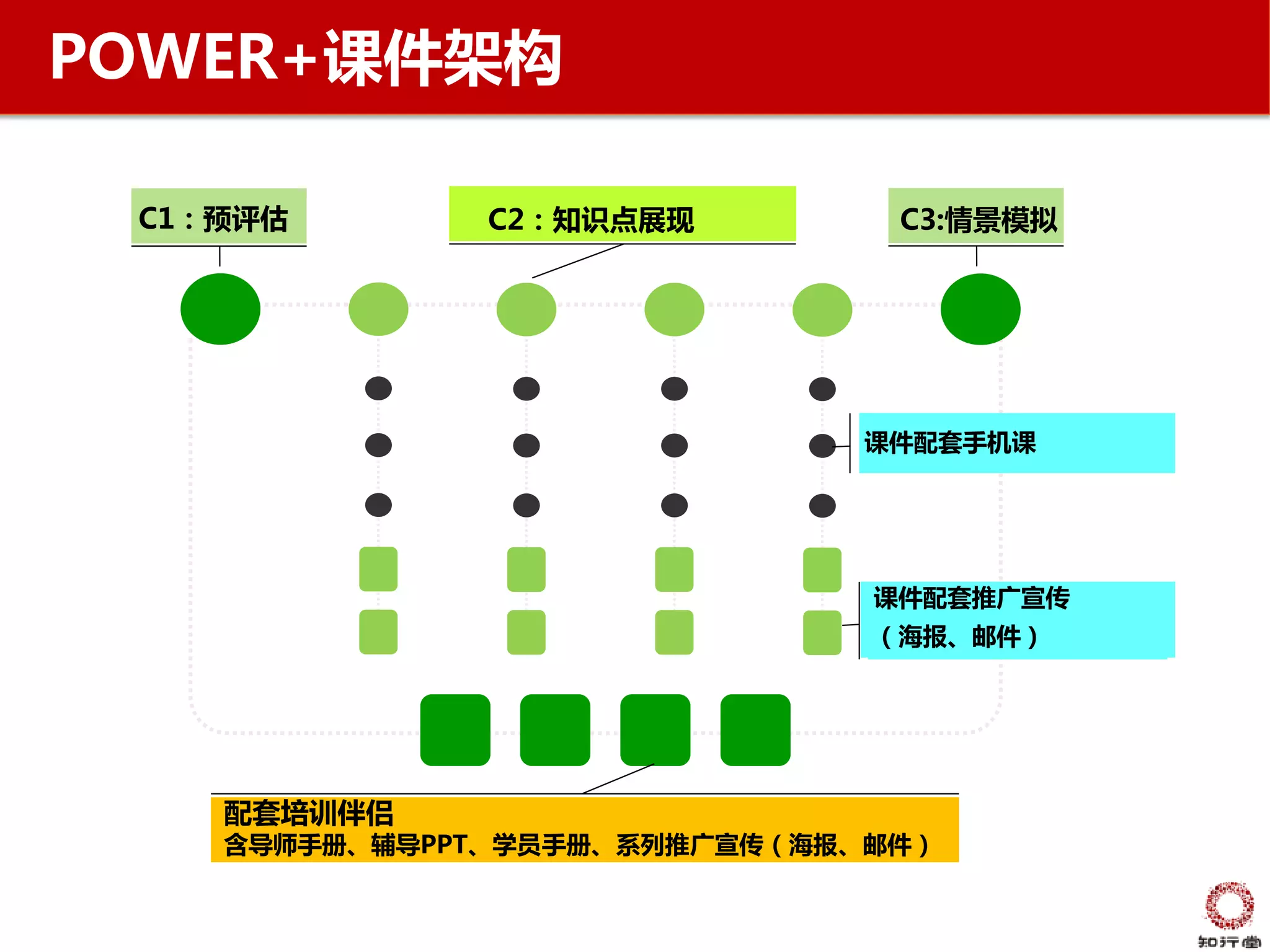 POWER+课件架构

 C1：预评估        C2：知识点展现         C3:情景模拟




                              课件配套手机课




                               课件配套推广宣传
                               （海报、邮件）




    配套培训伴侣
    含导师手册、辅导PPT、学员手册、系列推广宣传（海报、邮件）
 