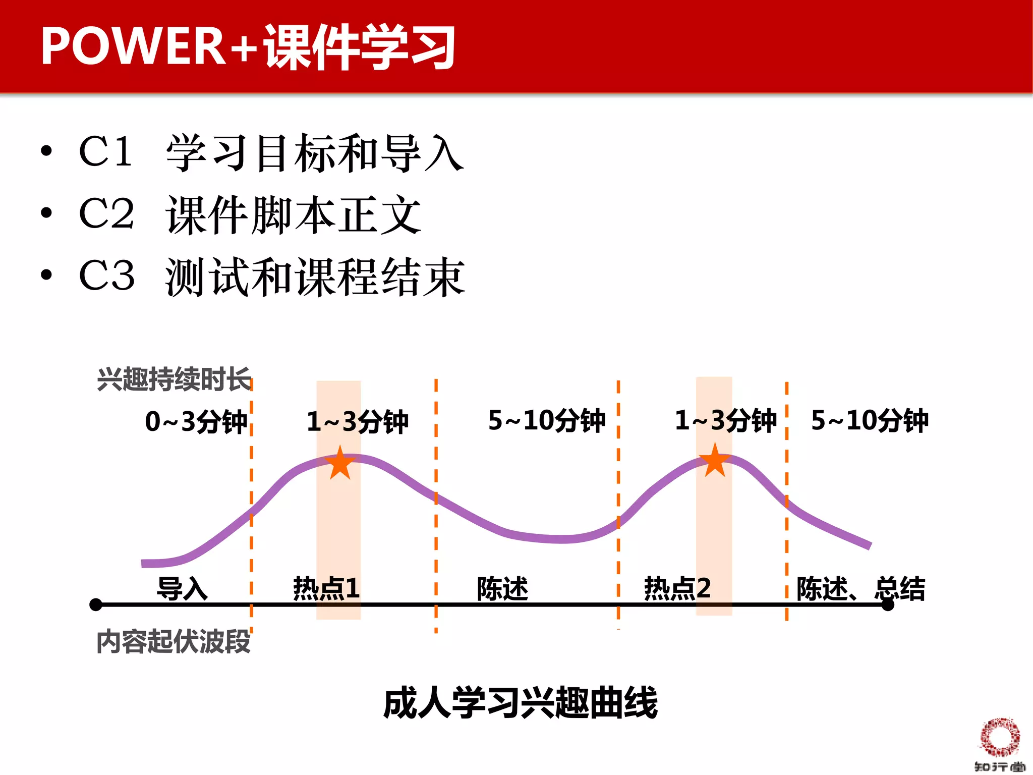 POWER+课件学习

• C1 学习目标和导入
• C2 课件脚本正文
• C3 测试和课程结束

 兴趣持续时长
  0~3分钟   1~3分钟    5~10分钟    1~3分钟   5~10分钟




   导入     热点1     陈述        热点2      陈述、总结

 内容起伏波段

                成人学习兴趣曲线
 