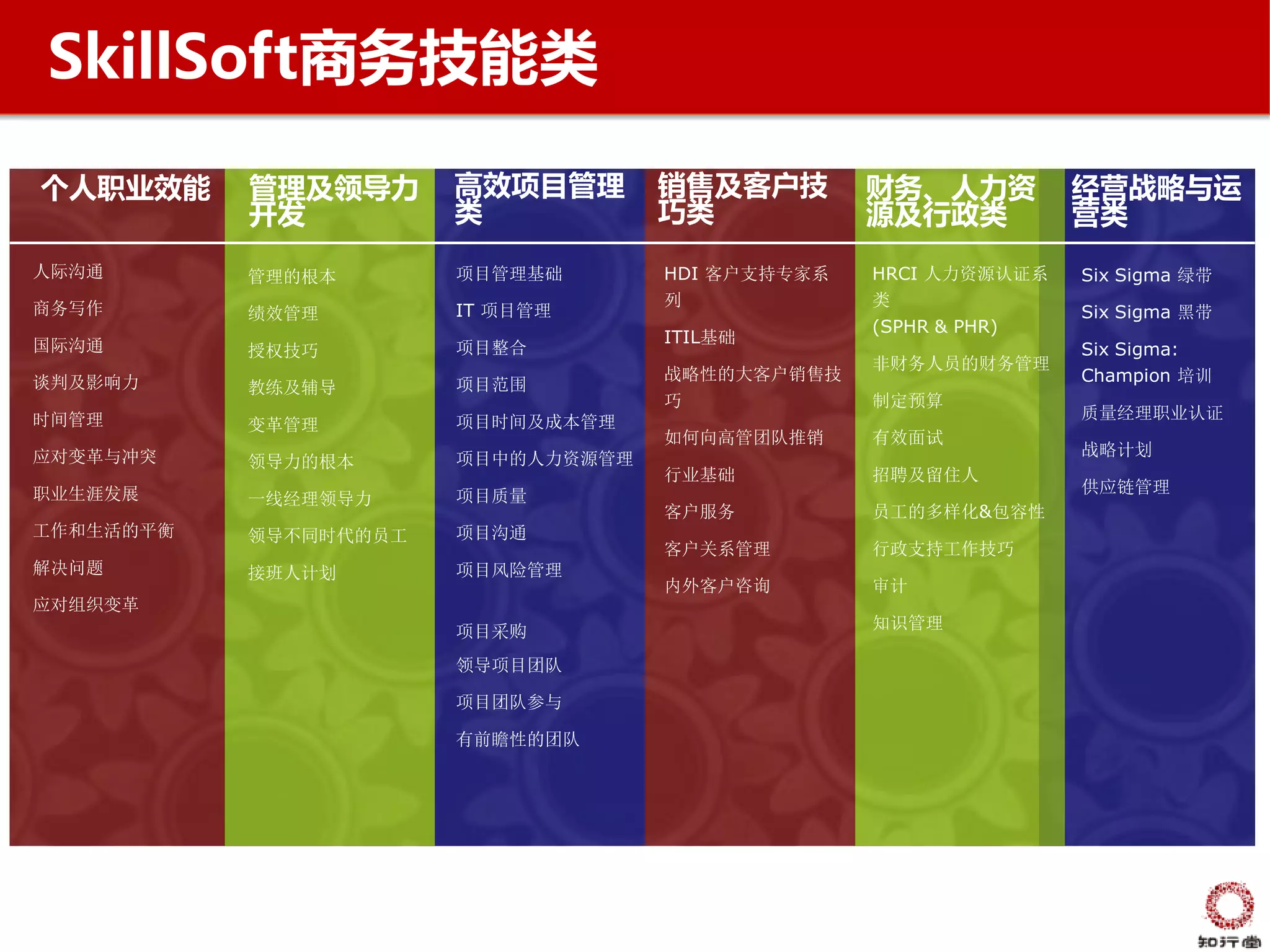 SkillSoft商务技能类
个人职业效能     管理及领导力      高效项目管理       销售及客户技        财务、人力资         经营战略与运
           开发          类            巧类            源及行政类          营类
人际沟通       管理的根本       项目管理基础       HDI 客户支持专家系   HRCI 人力资源认证系   Six Sigma 绿带
                                    列             类
商务写作       绩效管理        IT 项目管理                                   Six Sigma 黑带
                                                  (SPHR & PHR)
国际沟通                                ITIL基础
           授权技巧        项目整合                                      Six Sigma:
                                                  非财务人员的财务管理
谈判及影响力                              战略性的大客户销售技                   Champion 培训
           教练及辅导       项目范围
                                    巧             制定预算
时间管理                                                             质量经理职业认证
           变革管理        项目时间及成本管理
                                    如何向高管团队推销     有效面试
应对变革与冲突                                                          战略计划
           领导力的根本      项目中的人力资源管理
                                    行业基础          招聘及留住人
职业生涯发展                                                           供应链管理
           一线经理领导力     项目质量
                                    客户服务          员工的多样化&包容性
工作和生活的平衡   领导不同时代的员工   项目沟通
                                    客户关系管理        行政支持工作技巧
解决问题       接班人计划       项目风险管理
                                    内外客户咨询        审计
应对组织变革
                       项目采购                       知识管理

                       领导项目团队

                       项目团队参与

                       有前瞻性的团队
 