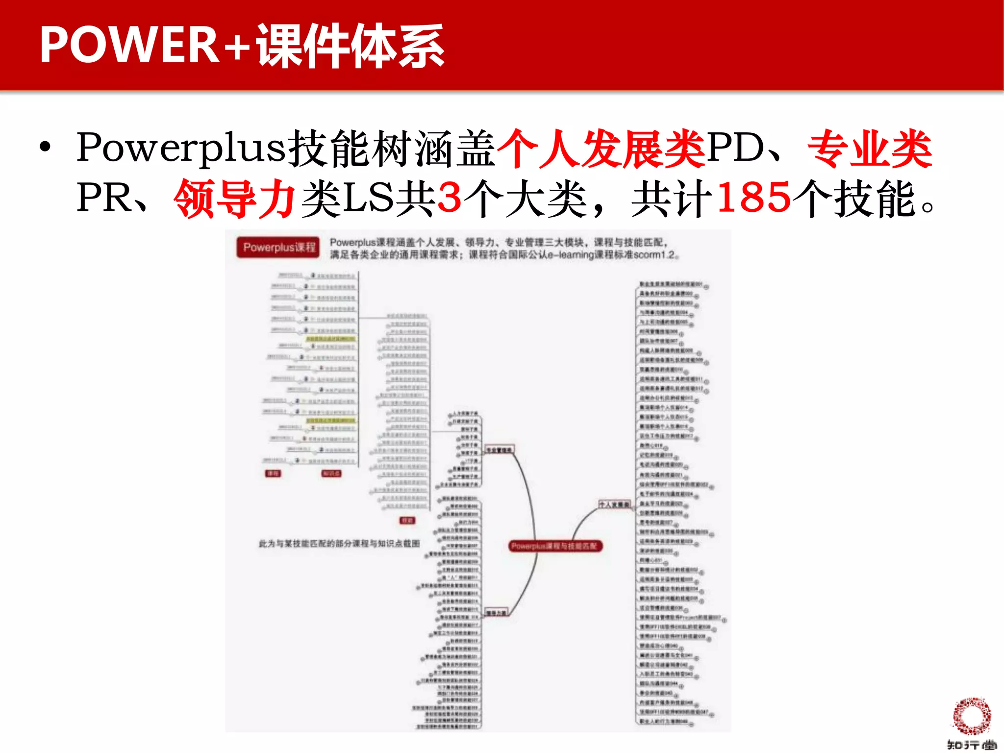 POWER+课件体系

• Powerplus技能树涵盖个人发展类PD、专业类
  PR、领导力类LS共3个大类，共计185个技能。
 