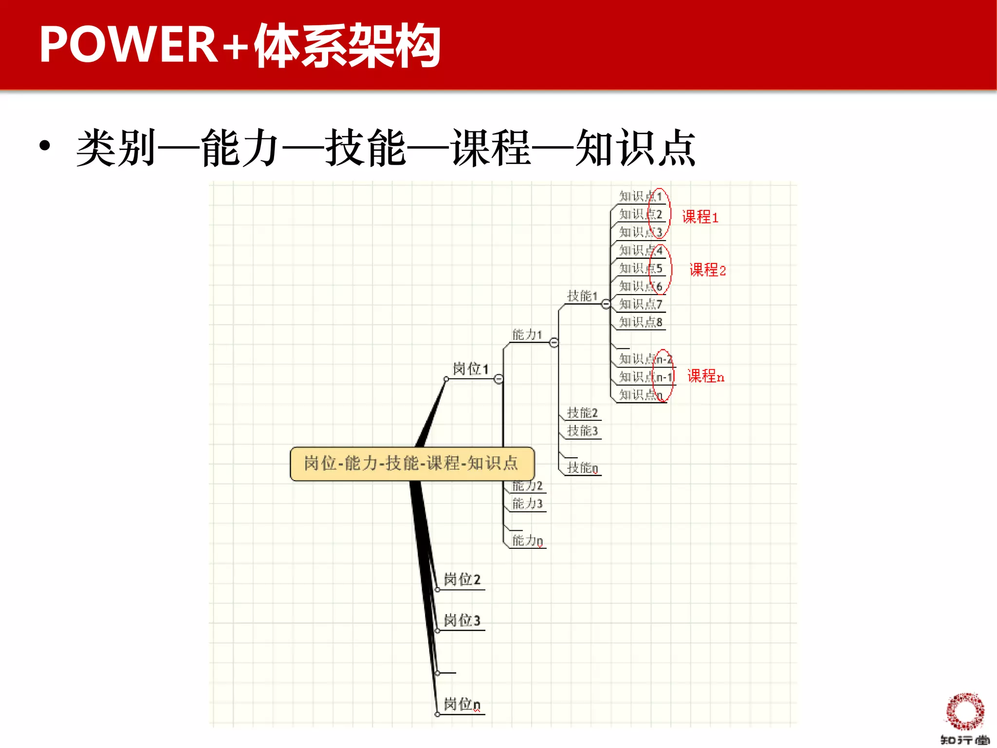 POWER+体系架构

• 类别—能力—技能—课程—知识点
 