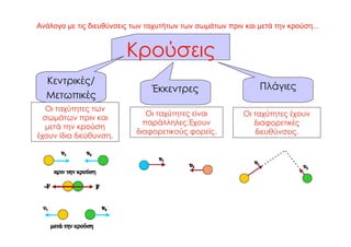 Ανάλογα με τις διευθύνσεις των ταχυτήτων των σωμάτων πριν και μετά την κρούση...


                         Κρούσεις
  Κεντρικές/
                                Έκκεντρες                      Πλάγιες
  Μετωπικές
  Οι ταχύτητες των
                               Οι ταχύτητες είναι         Οι ταχύτητες έχουν
  σωμάτων πριν και
                              παράλληλες.Έχουν               διαφορετικές
   μετά την κρούση
                            διαφορετικούς φορείς.             διευθύνσεις.
έχουν ίδια διεύθυνση.
 