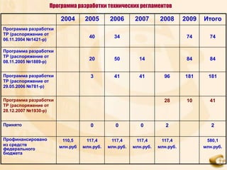 Программа разработки технических регламентов

                       2004       2005       2006       2007       2008      2009   Итого
Программа разработки
ТР (распоряжение от
                                   40         34                              74      74
06.11.2004 №1421-р)

Программа разработки
ТР (распоряжение от
                                   20         50         14                   84      84
08.11.2005 №1889-р)


Программа разработки                3         41         41         96       181      181
ТР (распоряжение от
29.05.2006 №781-р)


Программа разработки                                                28        10      41
ТР (распоряжение от
28.12.2007 №1930-р)


Принято                             0          0          0          2                 2

Профинансировано        110,5     117,4      117,4      117,4      117,4             580,1
из средств             млн.руб   млн.руб.   млн.руб.   млн.руб.   млн.руб.          млн.руб.
федерального
бюджета
 