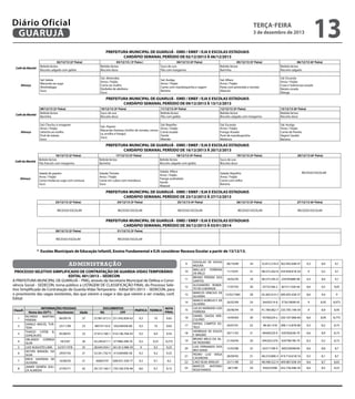 Diário Oficial
GUARUJÁ

13

terça-feira

3 de dezembro de 2013

PREFEITURA MUNICIPAL DE GUARUJÁ - EMEI / EMEF / EJA E ESCOLAS ESTADUAIS
CARDÁPIO SEMANAL PERÍODO DE 02/12/2013 À 06/12/2013
Café da Manhã

Almoço

02/12/13 (2ª Feira)
Bebida láctea
Biscoito salgado com geléia

03/12/13 ( 3ª Feira )
Bebida láctea
Biscoito doce

04/12/13 (4ª Feira)
Suco de uva
Pão com margarina

05/12/13 (5ª Feira)
Bebida láctea
Barrinha

06/12/13 (6ª Feira)
Bebida láctea
Biscoito salgado

Sal: Seleta
Macarrão ao sugo
Almôndegas
Suco

Sal.: Beterraba
Arroz / Feijão
Carne ao molho
Quibebe de abóbora
Suco

Sal: Acelga
Arroz / Feijão
Carne com mandioquinha e vagem
Banana

Sal: Alface
Arroz / Feijão
Peixe com pimentão e tomate
Abacaxi

Sal: Escarola
Arroz / Feijão
Coxa e Sobrecoxa assada
Batata corada
Manga

PREFEITURA MUNICIPAL DE GUARUJÁ - EMEI / EMEF / EJA E ESCOLAS ESTADUAIS
CARDÁPIO SEMANAL PERÍODO DE 09/12/2013 À 13/12/2013
Café da Manhã

Almoço

09/12/13 (2ª Feira)
Bebida láctea
Barrinha

10/12/13 (3ª Feira)
Suco de uva
Biscoito doce

11/12/13 (4ª Feira)
Bebida láctea
Pão com geléia

Sal: Chuchu à vinagrete
Arroz / Feijão
Salsicha ao molho
Purê de batata
Suco

12/12/13 (5ª Feira)
Bebida láctea
Biscoito salgado com margarina

Sal: Repolho
Sal.: Pepino
Arroz / Feijão
Macarrão fantasia (molho de tomate, cenouCarne assada
ra, ervilha e frango)
Farofa
Suco
Mamão

13/12/13 (6ª Feira)
Bebida láctea
Biscoito doce

Sal: Escarola
Arroz / Feijão
Frango Assado
Purê de mandioquinha
Melancia

Sal: Acelga
Arroz / Feijão
Carne de Panela
Vagem Sautêe
Banana

PREFEITURA MUNICIPAL DE GUARUJÁ - EMEI / EMEF / EJA E ESCOLAS ESTADUAIS
CARDÁPIO SEMANAL PERÍODO DE 16/12/2013 À 20/12/2013
Café da Manhã

Almoço

16/12/13 (2ª Feira)
Bebida láctea
Pão francês com margarina

17/12/13 (3ª Feira)
Bebida láctea
Barrinha

18/12/13 (4ª Feira)
Bebida láctea
Biscoito salgado com geléia

19/12/13 (5ª Feira)
Suco de uva
Biscoito doce

Salada de pepino
Arroz / Feijão
Carne moída ao sugo com cenoura
Suco

Salada: Tomate
Arroz / Feijão
Carne em cubos com mandioca
Suco

Salada: Alface
Arroz / Feijão
Frango acebolado
Farofa
Abacaxi

20/12/13 (6ª Feira)

Salada: Repolho
Arroz / Feijão
Carne com milho
Banana

RECESSO ESCOLAR

PREFEITURA MUNICIPAL DE GUARUJÁ - EMEI / EMEF / EJA E ESCOLAS ESTADUAIS
CARDÁPIO SEMANAL PERÍODO DE 23/12/2013 À 27/12/2013
23/12/13 (2ª Feira)

24/12/13 (3ª Feira)

25/12/13 (4ª Feira)

26/12/13 (5ª Feira)

27/12/13 (6ª Feira)

RECESSO ESCOLAR

RECESSO ESCOLAR

RECESSO ESCOLAR

RECESSO ESCOLAR

RECESSO ESCOLAR

PREFEITURA MUNICIPAL DE GUARUJÁ - EMEI / EMEF / EJA E ESCOLAS ESTADUAIS
CARDÁPIO SEMANAL PERÍODO DE 30/12/2013 À 03/01/2014
30/12/13 (2ª Feira)

31/12/13 (3ª Feira)

RECESSO ESCOLAR

RECESSO ESCOLAR

* Escolas Municipais de Educação Infantil, Ensino Fundamental e EJA considerar Recesso Escolar a partir de 13/12/13.

administração

9

PROCESSO SELETIVO SIMPLIFICADO DE CONTRATAÇÃO DE GUARDA-VIDAS TEMPORÁRIO
EDITAL 001/2013 – SEDECON
A PREFEITURA MUNCIPAL DE GUARUJÁ – PMG, através da Secretaria Municipal de Defesa e Convivência Social - SEDECON, torna público a LISTAGEM DE CLASSIFICAÇÃO FINAL do Processo Seletivo Simplificado de Contratação de Guarda-Vidas Temporário - Edital 001/2013 – SEDECON, para
o provimento das vagas existentes, das que vierem a vagar e das que vierem a ser criadas, conf.
Edital:
Classif.
1
2
3
4
5
6
7
8

INFORMAÇÕES PESSOAIS
Nome dos GVT's
Nascimento
RICARDO
MARTINS
06/09/76
PEREIRA
DANILO MACIEL TUR23/11/89
TERA
THIAGO CATEB B.
05/08/91
GONÇALVES
ORLANDO CORREIA
18/3/87
SILVA
LUIZ AUGUSTO LIMA
22/07/1978
DEYVID MANOEL DA
29/07/92
SILVA
ERICK SANTANA DE
16/06/92
OLIVEIRA
JAINER SIDNÉIA SOU27/05/71
ZA ALMEIDA

Idade

DOCUMENTOS
RG
CPF

37

25.981.012-5 251.042.858-63

9,3

23

48574118-0

392240458-80

22

10
11
12
13
14

NOTA
FINAL

15

10

9,65

16

9,3

10

9,65

17

37.812.160-1 410.146.768-43

9,3

9,4

9,35

18

26

43.246.817-1 371886.398-76

9,3

9,25

9,275

19

35

28.644.934-1 261.813.488-59

9

9,5

9,25

20

21

53.341.742-9 415569408-58

9,3

9,2

9,25

408.931.538-77

9,3

9,1

9,2

22

29.137.160-7 159.100.378-46

8,6

9,7

9,15

23

21
42

44665747

PRÁTICA TEÓRICA

21

DOUGLAS DE SOUSA
06/10/89
MOURA
WALLACE FERREIRA
11/10/91
DE MELO
BRUNO PEREIRA DOS
18/02/95
SANTOS
ALEXANDRO ROBER17/07/93
TO DE O.NDRADE
MARCOS VINICIUS DE
12/02/1984
OLIVEIRA
MARCO AURELIO F. DE
26/02/89
OLIVEIRA
LUCAS MARIANO LUIS
20/06/94
FERREIRA
DANIEL SAUDA HER14/04/83
CULANO
RAFAEL CAMPOS SO29/07/91
TELO
HENRIQUE DE SOUZA
30/11/92
F. MAGNO
BRUNO MELO DA SIL21/04/94
VA TEODORO
LUIS FERNANDO DOS
15/03/88
REIS VIANA
PEDRO LUIZ VEIGA
28/09/92
CASANOVA
CAIO SILVA ARAUJO
23/11/90
MARCOS
ANTONIO
28/7/89
ROSA RAMOS

24

32.812.518-0 362.942.648-47

9,3

8,9

9,1

21

48.572.262-8 334.958.818-24

9

9,2

9,1

18

46.575.345-0 234783688-98

9,3

8,9

9,1

20

35732166-2

401511328-44

8,6

9,5

9,05

28

45.465.614-2 400.492.438-37

8,6

9,4

9

24

34450314-8

373619698-95

9

8,95

8,975

19

41.784.062-7 235.705.148-54

9

8,9

8,95

30

43766224-x 320.107.968-60

8,6

8,95

8,775

22

48.361.418

398.112.878-80

9,3

8,2

8,75

21

40440229-X

420782638-70

8,6

8,9

8,75

20

494.853.476

434796198-79

8,3

9,2

8,75

25

42417108-9

360230048/06

8,6

8,8

8,7

21

48.210.890-3 419.710.618/16

9,3

8,1

8,7

23

48.598.322-9 409.087.058-59

24

450252498

422.736.448-50

8,6

8,7

8,65

8,6

8,5

8,55

 