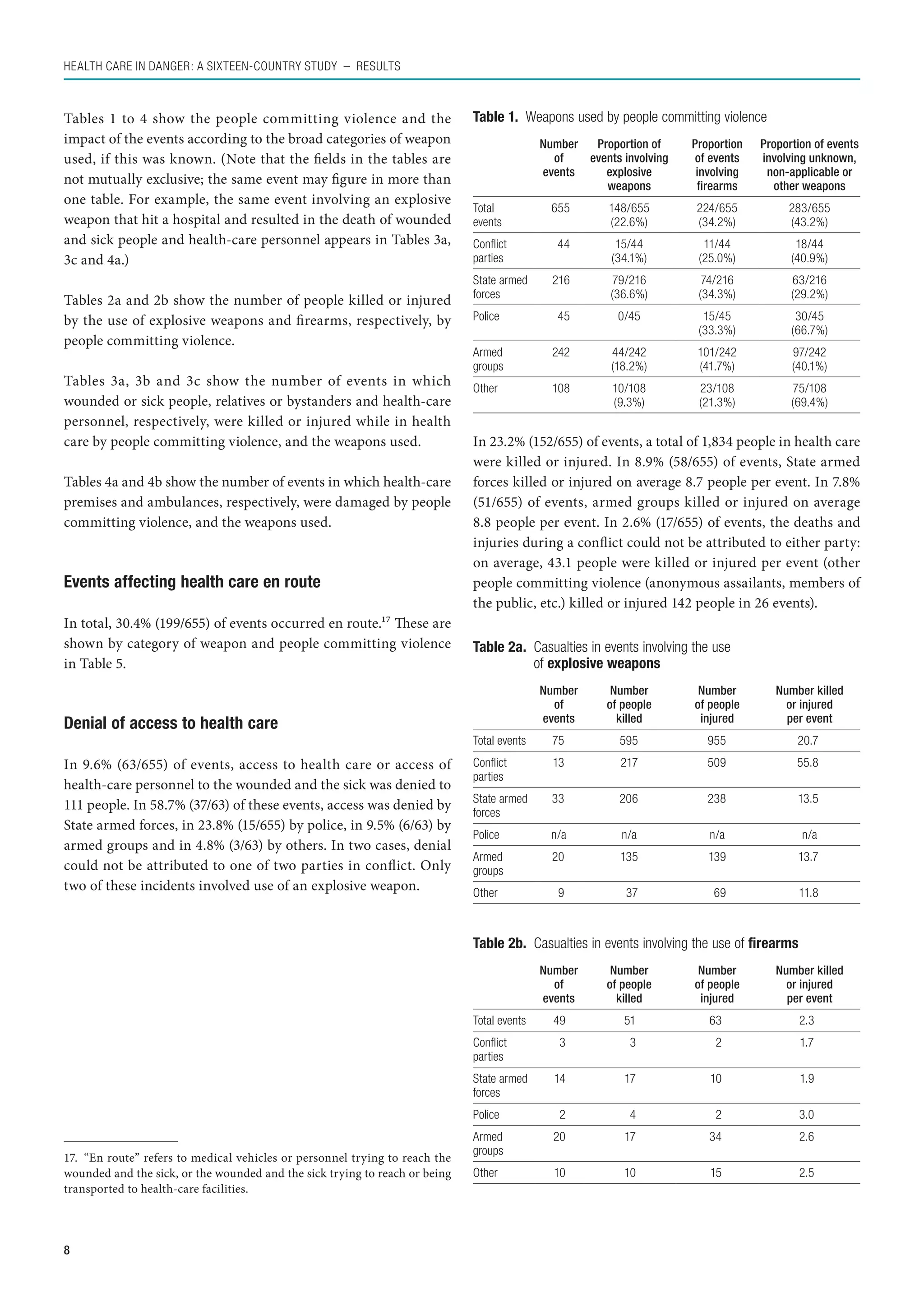 Health care in danger: A sixteen-country study  – Results



Tables 1 to 4 show the people committing violence and the                     Table 1.  Weapons used by people committing violence
impact of the events according to the broad categories of weapon                             Number  Proportion of     Proportion   Proportion of events
used, if this was known. (Note that the fields in the tables are                               of   events involving    of events   involving unknown,
                                                                                             events    explosive        involving    non-applicable or
not mutually exclusive; the same event may figure in more than                                         weapons          firearms      other weapons
one table. For example, the same event involving an explosive
                                                                              Total            655       148/655        224/655          283/655
weapon that hit a hospital and resulted in the death of wounded               events                     (22.6%)        (34.2%)          (43.2%)
and sick people and health-care personnel appears in Tables 3a,               Conflict          44        15/44          11/44             18/44
3c and 4a.)                                                                   parties                    (34.1%)        (25.0%)           (40.9%)
                                                                              State armed      216       79/216          74/216           63/216
                                                                              forces                     (36.6%)        (34.3%)           (29.2%)
Tables 2a and 2b show the number of people killed or injured
by the use of explosive weapons and firearms, respectively, by                Police            45         0/45          15/45             30/45
                                                                                                                        (33.3%)           (66.7%)
people committing violence.
                                                                              Armed            242       44/242         101/242           97/242
                                                                              groups                     (18.2%)        (41.7%)           (40.1%)
Tables 3a, 3b and 3c show the number of events in which                       Other            108        10/108         23/108           75/108
wounded or sick people, relatives or bystanders and health-care                                           (9.3%)         (21.3%)          (69.4%)
personnel, respectively, were killed or injured while in health
care by people committing violence, and the weapons used.                     In 23.2% (152/655) of events, a total of 1,834 people in health care
                                                                              were killed or injured. In 8.9% (58/655) of events, State armed
Tables 4a and 4b show the number of events in which health-care               forces killed or injured on average 8.7 people per event. In 7.8%
premises and ambulances, respectively, were damaged by people                 (51/655) of events, armed groups killed or injured on average
committing violence, and the weapons used.                                    8.8 people per event. In 2.6% (17/655) of events, the deaths and
                                                                              injuries during a conflict could not be attributed to either party:
                                                                              on average, 43.1 people were killed or injured per event (other
Events affecting health care en route                                         people committing violence (anonymous assailants, members of
                                                                              the public, etc.) killed or injured 142 people in 26 events).
In total, 30.4% (199/655) of events occurred en route.17 These are
shown by category of weapon and people committing violence                    Table 2a. Casualties in events involving the use
in Table 5.                                                                             of explosive weapons
                                                                                             Number       Number         Number        Number killed
                                                                                               of        of people      of people        or injured
Denial of access to health care                                                              events        killed        injured         per event
                                                                              Total events     75          595            955              20.7
In 9.6% (63/655) of events, access to health care or access of                Conflict         13          217            509              55.8
                                                                              parties
health-care personnel to the wounded and the sick was denied to
                                                                              State armed      33          206            238              13.5
111 people. In 58.7% (37/63) of these events, access was denied by            forces
State armed forces, in 23.8% (15/655) by police, in 9.5% (6/63) by
                                                                              Police           n/a         n/a             n/a               n/a
armed groups and in 4.8% (3/63) by others. In two cases, denial
                                                                              Armed            20          135            139              13.7
could not be attributed to one of two parties in conflict. Only               groups
two of these incidents involved use of an explosive weapon.                   Other             9           37             69                11.8



                                                                              Table 2b. Casualties in events involving the use of firearms
                                                                                             Number       Number         Number        Number killed
                                                                                               of        of people      of people        or injured
                                                                                             events        killed        injured         per event
                                                                              Total events     49           51            63                 2.3
                                                                              Conflict          3            3              2                1.7
                                                                              parties
                                                                              State armed      14           17             10                1.9
                                                                              forces
                                                                              Police            2            4              2                3.0
                                                                              Armed            20           17            34                 2.6
                                                                              groups
17.  “En route” refers to medical vehicles or personnel trying to reach the
wounded and the sick, or the wounded and the sick trying to reach or being    Other            10           10             15                2.5
transported to health-care facilities.



8
 