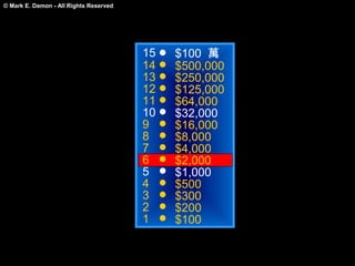 © Mark E. Damon - All Rights Reserved




                                        15   $100 萬
                                        14   $500,000
                                        13   $250,000
                                        12   $125,000
                                        11   $64,000
                                        10   $32,000
                                        9    $16,000
                                        8    $8,000
                                        7    $4,000
                                        6    $2,000
                                        5    $1,000
                                        4    $500
                                        3    $300
                                        2    $200
                                        1    $100
 