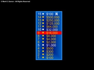 © Mark E. Damon - All Rights Reserved




                                        15   $100 萬
                                        14   $500,000
                                        13   $250,000
                                        12   $125,000
                                        11   $64,000
                                        10   $32,000
                                        9    $16,000
                                        8    $8,000
                                        7    $4,000
                                        6    $2,000
                                        5    $1,000
                                        4    $500
                                        3    $300
                                        2    $200
                                        1    $100
 