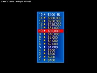 © Mark E. Damon - All Rights Reserved




                                        15   $100 萬
                                        14   $500,000
                                        13   $250,000
                                        12   $125,000
                                        11   $64,000
                                        10   $32,000
                                        9    $16,000
                                        8    $8,000
                                        7    $4,000
                                        6    $2,000
                                        5    $1,000
                                        4    $500
                                        3    $300
                                        2    $200
                                        1    $100
 