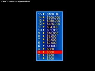 © Mark E. Damon - All Rights Reserved




                                        15   $100 萬
                                        14   $500,000
                                        13   $250,000
                                        12   $125,000
                                        11   $64,000
                                        10   $32,000
                                        9    $16,000
                                        8    $8,000
                                        7    $4,000
                                        6    $2,000
                                        5    $1,000
                                        4    $500
                                        3    $300
                                        2    $200
                                        1    $100
 