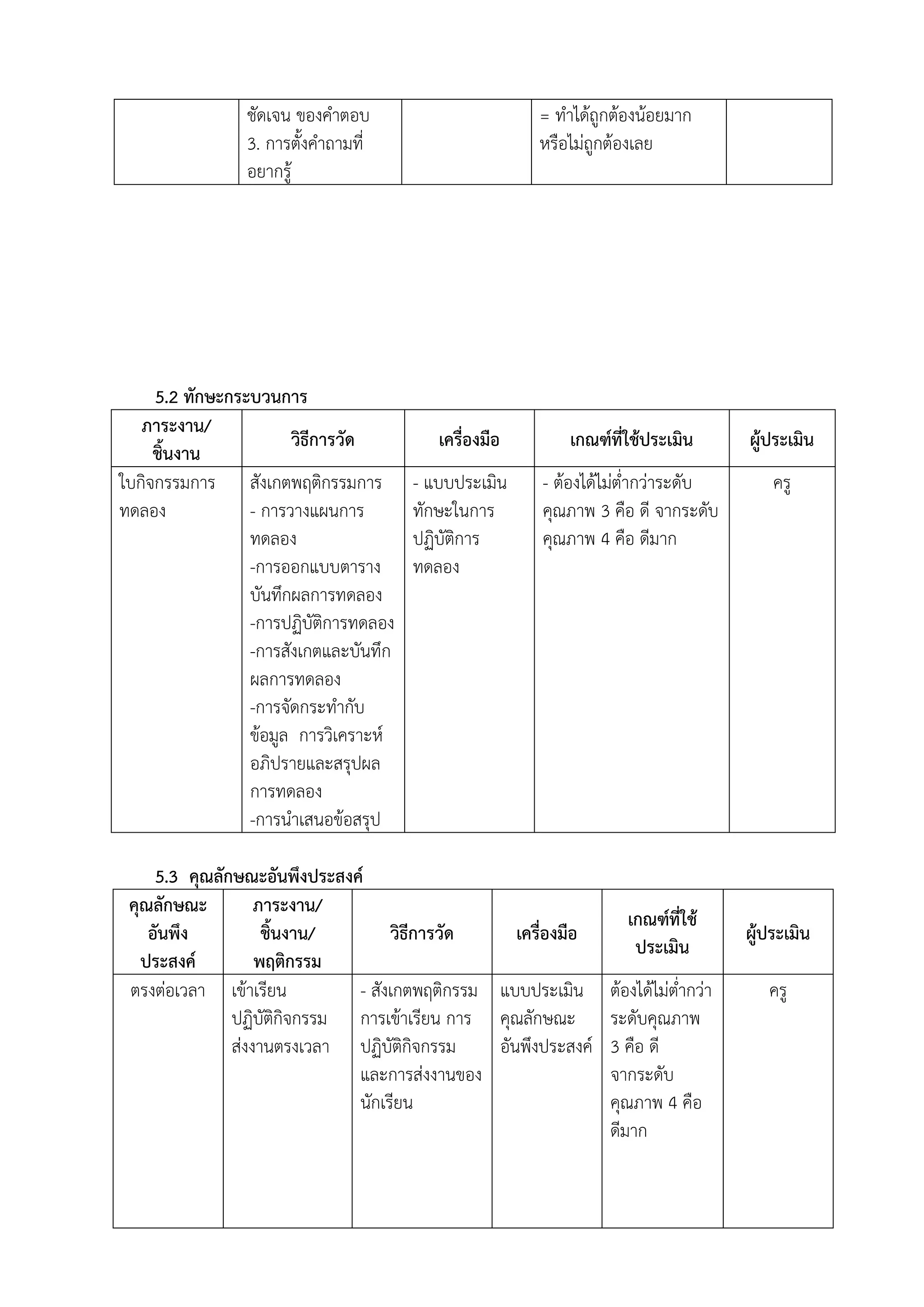 ชัดเจน ของคาตอบ                        = ทาได้ถูกต้องน้อยมาก
                3. การตั้งคาถามที่                     หรือไม่ถูกต้องเลย
                อยากรู้




     5.2 ทักษะกระบวนการ
   ภาระงาน/
                       วิธีการวัด         เครื่องมือ       เกณฑ์ที่ใช้ประเมิน       ผู้ประเมิน
     ชิ้นงาน
ใบกิจกรรมการ สังเกตพฤติกรรมการ         - แบบประเมิน    - ต้องได้ไม่ต่ากว่าระดับ         ครู
ทดลอง            - การวางแผนการ        ทักษะในการ      คุณภาพ 3 คือ ดี จากระดับ
                 ทดลอง                 ปฏิบัติการ      คุณภาพ 4 คือ ดีมาก
                 -การออกแบบตาราง       ทดลอง
                 บันทึกผลการทดลอง
                 -การปฏิบัติการทดลอง
                 -การสังเกตและบันทึก
                 ผลการทดลอง
                 -การจัดกระทากับ
                 ข้อมูล การวิเคราะห์
                 อภิปรายและสรุปผล
                 การทดลอง
                 -การนาเสนอข้อสรุป

     5.3 คุณลักษณะอันพึงประสงค์
 คุณลักษณะ         ภาระงาน/
                                                                   เกณฑ์ที่ใช้
    อันพึง          ชิ้นงาน/       วิธีการวัด     เครื่องมือ                        ผู้ประเมิน
                                                                    ประเมิน
   ประสงค์         พฤติกรรม
 ตรงต่อเวลา เข้าเรียน         - สังเกตพฤติกรรม แบบประเมิน       ต้องได้ไม่ต่ากว่า      ครู
               ปฏิบัติกิจกรรม การเข้าเรียน การ คุณลักษณะ        ระดับคุณภาพ
               ส่งงานตรงเวลา ปฏิบัติกิจกรรม    อันพึงประสงค์    3 คือ ดี
                              และการส่งงานของ                   จากระดับ
                              นักเรียน                          คุณภาพ 4 คือ
                                                                ดีมาก
 