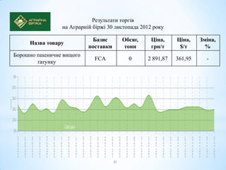 Результати торгів
                на Аграрній біржі 30 листопада 2012 року

                           Базис       Обсяг,      Ціна,    Ціна,    Зміна,
     Назва товару
                          поставки     тонн        грн/т     $/т       %
Борошно пшеничне вищого
                            FCA           0      2 891,87   361,95     -
        ґатунку
 