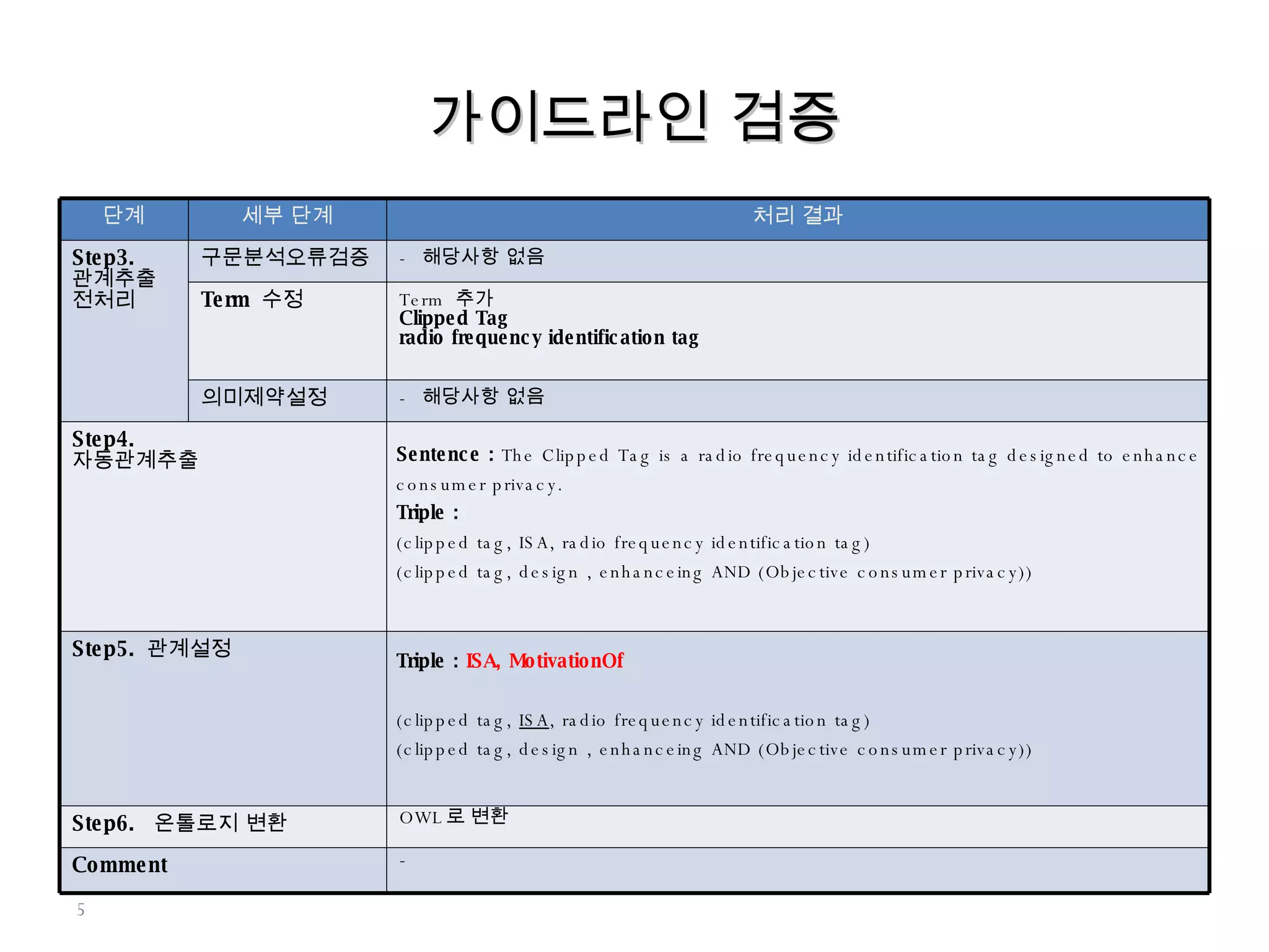 가이드라인 검증 단계 세부 단계 처리 결과 Step3.  관계추출 전처리 구문분석오류검증 -  해당사항 없음 Term  수정 Term  추가 Clipped Tag   radio frequency identification tag   의미제약설정 -  해당사항 없음 Step4. 자동관계추출 Sentence :  The Clipped Tag is a radio frequency identification tag designed to enhance consumer privacy. Triple : (clipped tag, ISA, radio frequency identification tag) (clipped tag, design , enhanceing AND (Objective consumer privacy)) Step5.  관계설정 Triple :  ISA, MotivationOf (clipped tag,  ISA , radio frequency identification tag) (clipped tag, design , enhanceing AND (Objective consumer privacy)) Step6.  온톨로지 변환 OWL 로 변환  Comment - 
