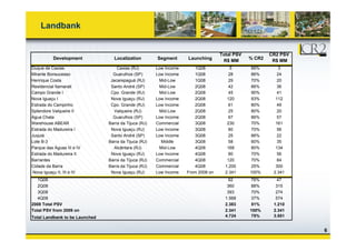 Landbank
Total PSV CR2 PSV
R$ MM R$ MM
Duque de Caxias Caxias (RJ) Low Income 1Q08 5 66% 3
% CR2Development Localization Segment Launching
Duque de Caxias Caxias (RJ) Low Income 1Q08 5 66% 3
Mirante Bonsucesso Guarulhos (SP) Low Income 1Q08 28 86% 24
Henrique Costa Jacarepaguá (RJ) Mid-Low 1Q08 29 70% 20
Residencial Itamarati Santo André (SP) Mid-Low 2Q08 42 86% 36
Campo Grande I Cpo. Grande (RJ) Mid-Low 2Q08 45 90% 41
Nova Iguaçu I Nova Iguaçu (RJ) Low Income 2Q08 120 93% 112
Estrada do Campinho Cpo. Grande (RJ) Low Income 2Q08 61 80% 49
Splendore Valqueire II Valqueire (RJ) Mid-Low 2Q08 25 80% 20
Água Chata Guarulhos (SP) Low Income 2Q08 67 86% 57
Warehouse ABEAR Barra da Tijuca (RJ) Commercial 3Q08 230 70% 161j ( )
Estrada do Madureira I Nova Iguaçu (RJ) Low Income 3Q08 80 70% 56
Juquiá Santo André (SP) Low Income 3Q08 25 86% 22
Lote B-3 Barra da Tijuca (RJ) Middle 3Q08 58 60% 35
Parque das Águas III e IV Alcântara (RJ) Mid-Low 4Q08 168 80% 134
Estrada do Madureira II Nova Iguaçu (RJ) Low Income 4Q08 80 70% 56Estrada do Madureira II Nova Iguaçu (RJ) Low Income 4Q08 80 70% 56
Barrantes Barra da Tijuca (RJ) Commercial 4Q08 120 70% 84
Cidade da Barra Barra da Tijuca (RJ) Commercial 4Q08 1,200 25% 300
Nova Iguaçu II, III e IV Nova Iguaçu (RJ) Low Income From 2008 on 2.341 100% 2.341
1Q08 62 76% 47
2Q08 360 88% 315
3Q08 393 70% 274
4Q08 1.568 37% 574
2008 Total PSV 2.383 51% 1.210
Total PSV from 2009 on 2 341 100% 2 341
6
Total PSV from 2009 on 2.341 100% 2.341
Total Landbank to be Launched 4.724 75% 3.551
 
