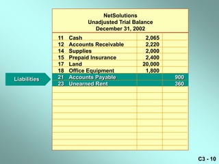 NetSolutions
                         Unadjusted Trial Balance
                           December 31, 2002
              11   Cash                       2,065
              12   Accounts Receivable        2,220
              14   Supplies                   2,000
              15   Prepaid Insurance          2,400
              17   Land                      20,000
              18   Office Equipment           1,800
Liabilities   21   Accounts Payable                   900
              23   Unearned Rent                      360




                                                            C3 - 10
 