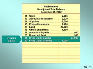 NetSolutions
                     Unadjusted Trial Balance
                       December 31, 2002
          11   Cash                       2,065
          12   Accounts Receivable        2,220
          14   Supplies                   2,000
          15   Prepaid Insurance          2,400
          17   Land                      20,000
          18   Office Equipment           1,800
          21   Accounts Payable                      900
          23   Unearned Rent                         360
Owner’s   31   Chris Clark, Capital               25,000
 Equity   32   Chris Clark, Drawing       4,000




                                                           C3 - 11
 