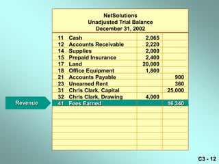 NetSolutions
                     Unadjusted Trial Balance
                       December 31, 2002
          11   Cash                       2,065
          12   Accounts Receivable        2,220
          14   Supplies                   2,000
          15   Prepaid Insurance          2,400
          17   Land                      20,000
          18   Office Equipment           1,800
          21   Accounts Payable                      900
          23   Unearned Rent                         360
          31   Chris Clark, Capital               25,000
          32   Chris Clark, Drawing       4,000
Revenue   41   Fees Earned                        16,340




                                                           C3 - 12
 